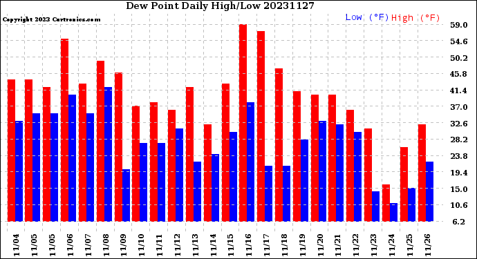 Milwaukee Weather Dew Point<br>Daily High/Low