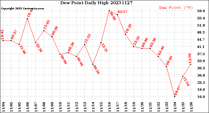 Milwaukee Weather Dew Point<br>Daily High