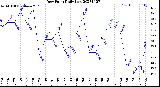 Milwaukee Weather Dew Point<br>Daily Low