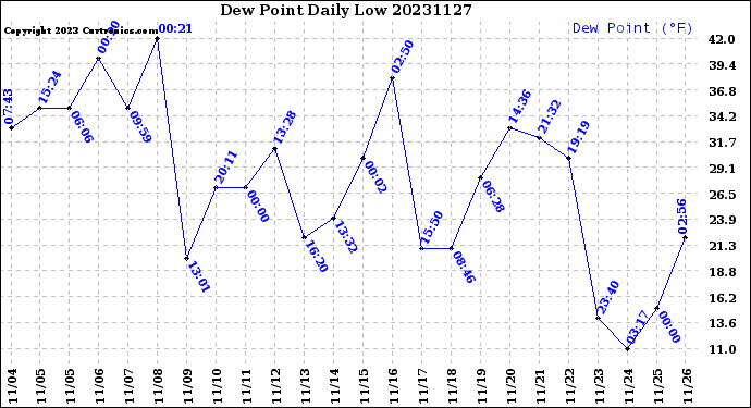 Milwaukee Weather Dew Point<br>Daily Low