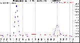 Milwaukee Weather Evapotranspiration<br>vs Rain per Day<br>(Inches)