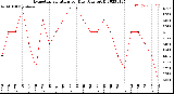 Milwaukee Weather Evapotranspiration<br>per Day (Ozs sq/ft)