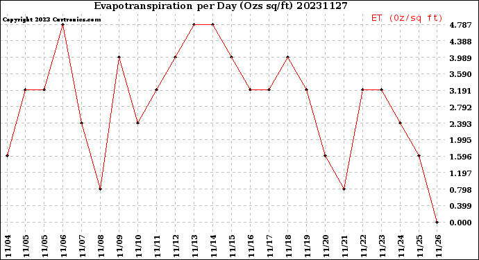 Milwaukee Weather Evapotranspiration<br>per Day (Ozs sq/ft)