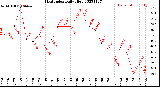 Milwaukee Weather Heat Index<br>Daily High