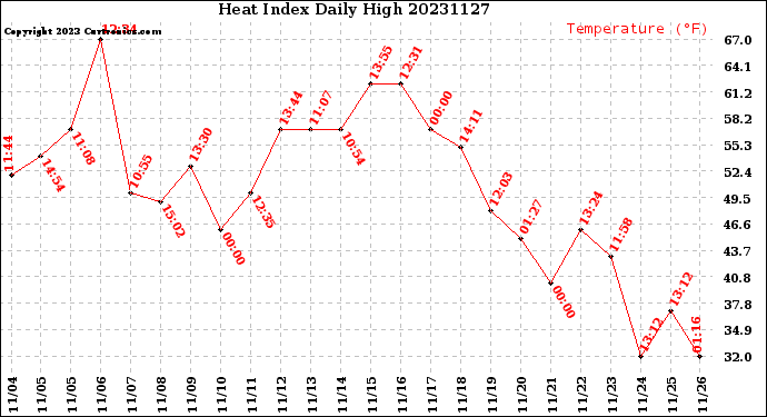 Milwaukee Weather Heat Index<br>Daily High