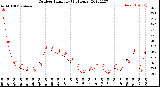 Milwaukee Weather Outdoor Humidity<br>(24 Hours)