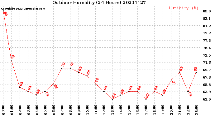 Milwaukee Weather Outdoor Humidity<br>(24 Hours)