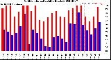 Milwaukee Weather Outdoor Humidity<br>Daily High/Low