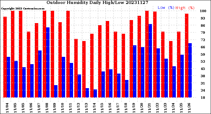 Milwaukee Weather Outdoor Humidity<br>Daily High/Low