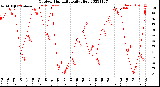 Milwaukee Weather Outdoor Humidity<br>Daily High