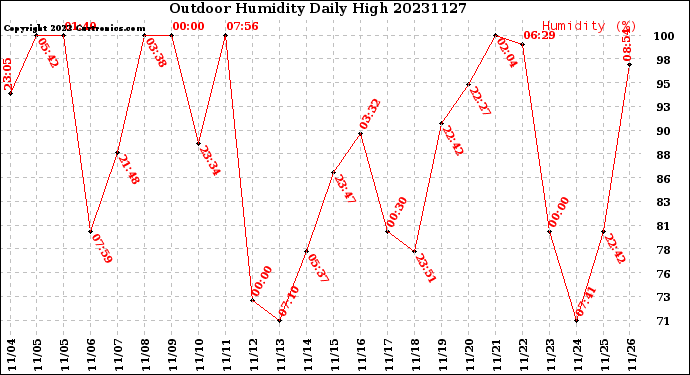 Milwaukee Weather Outdoor Humidity<br>Daily High