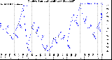 Milwaukee Weather Outdoor Humidity<br>Daily Low