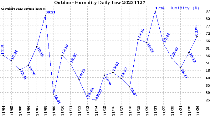 Milwaukee Weather Outdoor Humidity<br>Daily Low