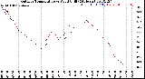 Milwaukee Weather Outdoor Temperature<br>vs Wind Chill<br>(24 Hours)