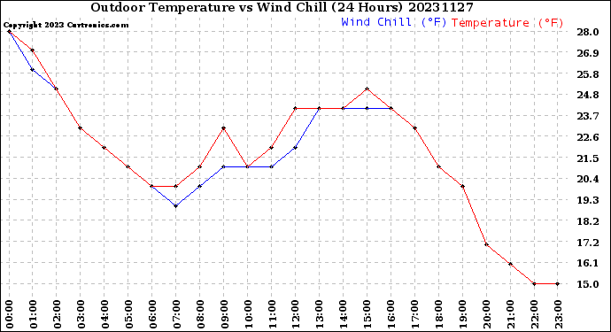 Milwaukee Weather Outdoor Temperature<br>vs Wind Chill<br>(24 Hours)