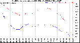 Milwaukee Weather Outdoor Temperature<br>vs Dew Point<br>(24 Hours)