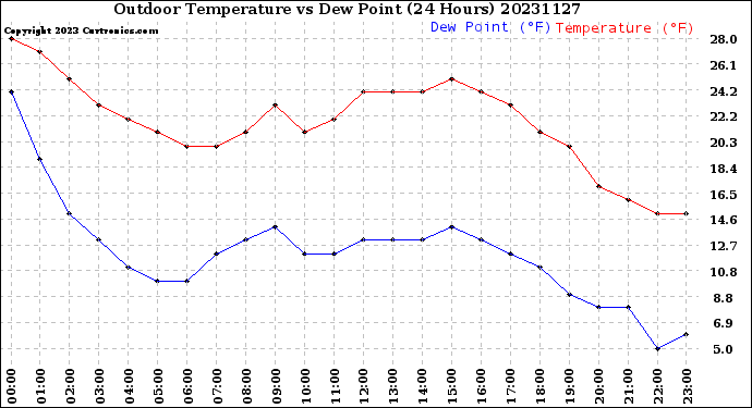 Milwaukee Weather Outdoor Temperature<br>vs Dew Point<br>(24 Hours)