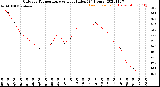 Milwaukee Weather Outdoor Temperature<br>vs Heat Index<br>(24 Hours)