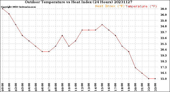 Milwaukee Weather Outdoor Temperature<br>vs Heat Index<br>(24 Hours)