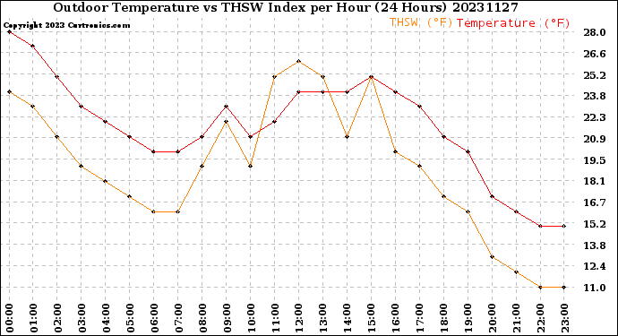 Milwaukee Weather Outdoor Temperature<br>vs THSW Index<br>per Hour<br>(24 Hours)