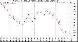 Milwaukee Weather Outdoor Temperature<br>per Hour<br>(24 Hours)