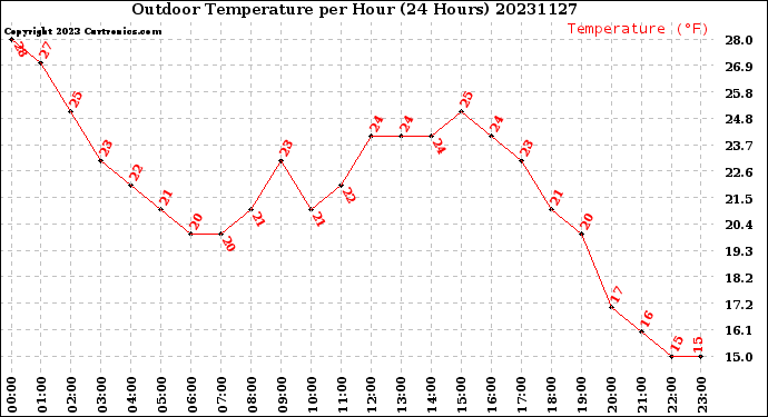 Milwaukee Weather Outdoor Temperature<br>per Hour<br>(24 Hours)