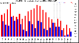 Milwaukee Weather Outdoor Temperature<br>Daily High/Low