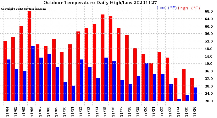 Milwaukee Weather Outdoor Temperature<br>Daily High/Low