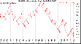 Milwaukee Weather Outdoor Temperature<br>Daily High