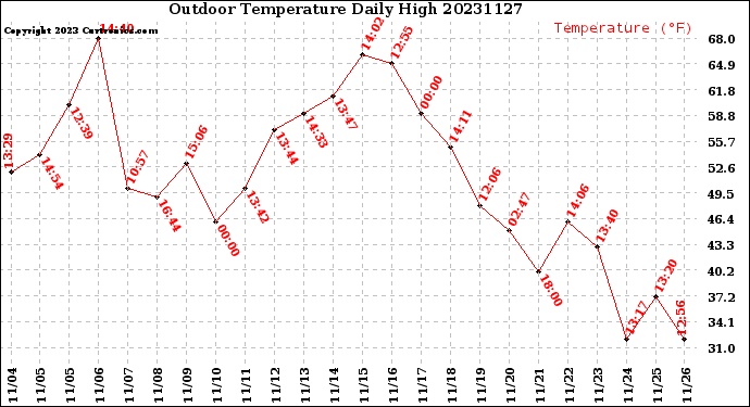 Milwaukee Weather Outdoor Temperature<br>Daily High