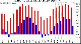 Milwaukee Weather Outdoor Temperature<br>Monthly High/Low