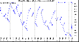 Milwaukee Weather Outdoor Temperature<br>Daily Low