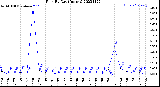 Milwaukee Weather Rain<br>By Day<br>(Inches)