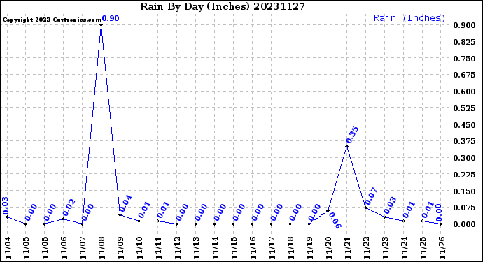 Milwaukee Weather Rain<br>By Day<br>(Inches)