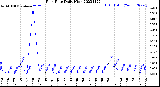 Milwaukee Weather Rain Rate<br>Daily High