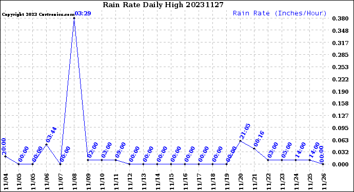 Milwaukee Weather Rain Rate<br>Daily High