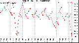 Milwaukee Weather Solar Radiation<br>Daily