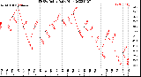 Milwaukee Weather THSW Index<br>Daily High