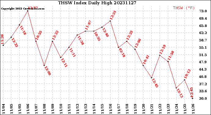 Milwaukee Weather THSW Index<br>Daily High