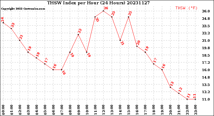 Milwaukee Weather THSW Index<br>per Hour<br>(24 Hours)