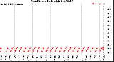 Milwaukee Weather Wind Speed<br>Daily High