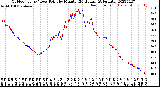 Milwaukee Weather Outdoor Temp / Dew Point<br>by Minute<br>(24 Hours) (Alternate)