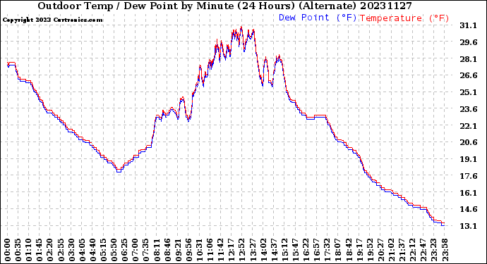 Milwaukee Weather Outdoor Temp / Dew Point<br>by Minute<br>(24 Hours) (Alternate)