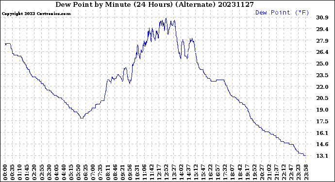 Milwaukee Weather Dew Point<br>by Minute<br>(24 Hours) (Alternate)