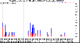 Milwaukee Weather Wind Speed/Gusts<br>by Minute<br>(24 Hours) (Alternate)