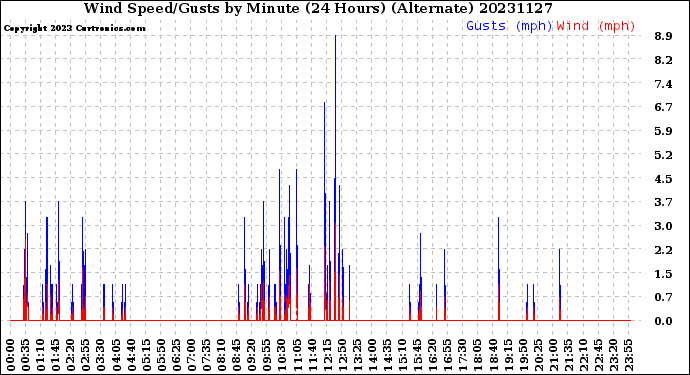 Milwaukee Weather Wind Speed/Gusts<br>by Minute<br>(24 Hours) (Alternate)