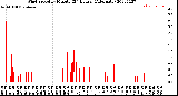 Milwaukee Weather Wind Speed<br>by Minute<br>(24 Hours) (Alternate)