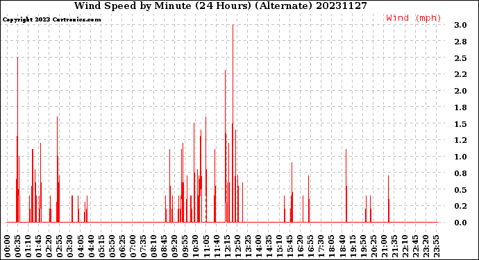 Milwaukee Weather Wind Speed<br>by Minute<br>(24 Hours) (Alternate)