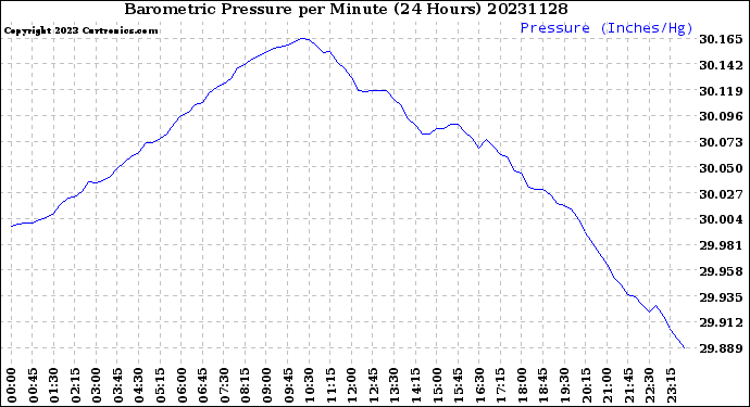 Milwaukee Weather Barometric Pressure<br>per Minute<br>(24 Hours)