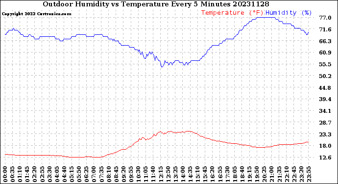 Milwaukee Weather Outdoor Humidity<br>vs Temperature<br>Every 5 Minutes